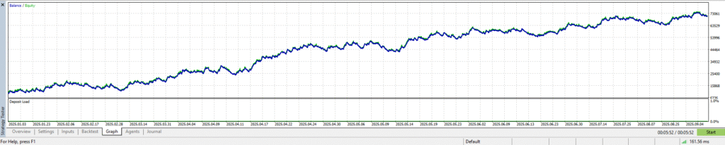 Big Candle EA for MT5 – Auto-Trading with 100 Pip Strategy & Smart Risk 2 Back Test Chart Every candle 10