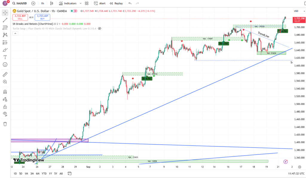 Today XAUUSD H1 Chart 22092025