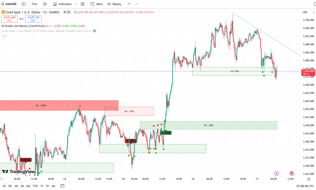 XAU/USD Forecast: Will Gold Prices Break Above $3,700? 2 XAUUSD 17092025