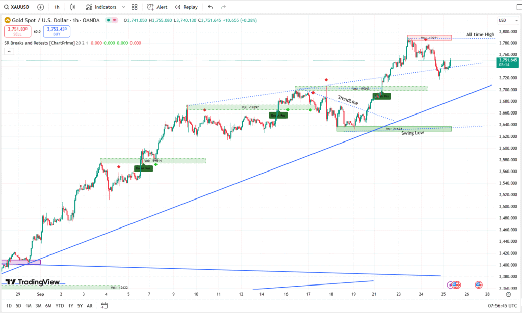 XAUUSD Live Chart 25092025