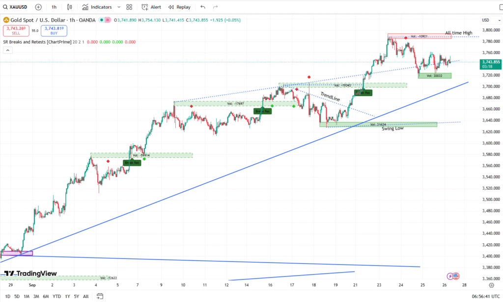 Gold Eyes $3,800 Breakout While XAU/USD Consolidates Near $3,740 Ahead of U.S. PCE Data 2 XAUUSD Live Chart 26092025