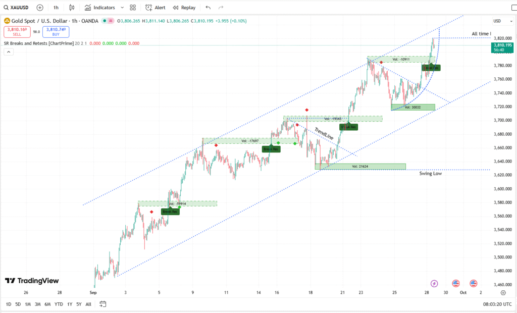 XAUUSD Live Chart 29092025
