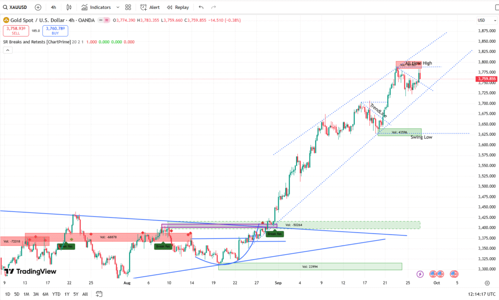 Gold Weekly Forecast: XAU/USD Aiming $3,800 or Facing Pullback? 2 XAUUSD Live H4 Chart 28092025