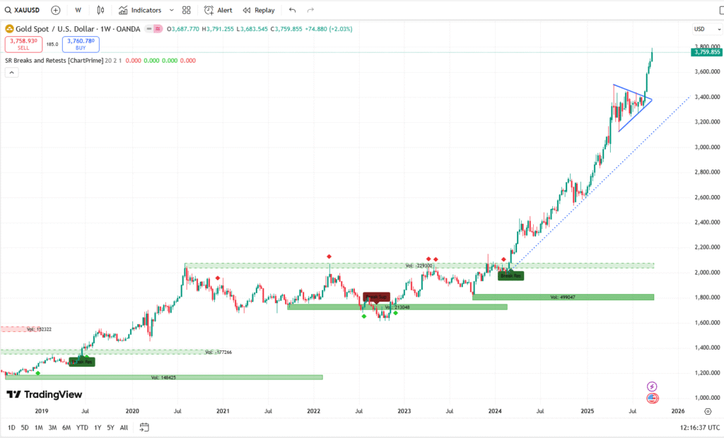 Gold Weekly Forecast: XAU/USD Aiming $3,800 or Facing Pullback? 3 XAUUSD Weekly Chart 28092025