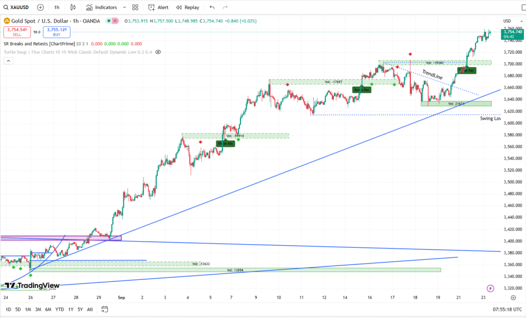 gold price forecast powell looms as dollar3753 high risks dollar3715 reversal