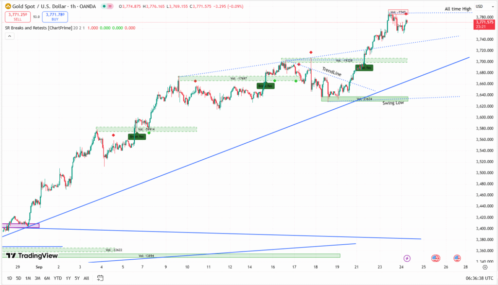 Gold Smashes New Highs as Fed Cut Bets Dominate the Market 2 gold smashes new highs as fed cut bets dominate the market