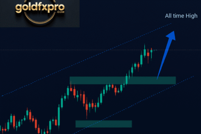 Gold price chart showing bullish momentum near record highs in 2025.