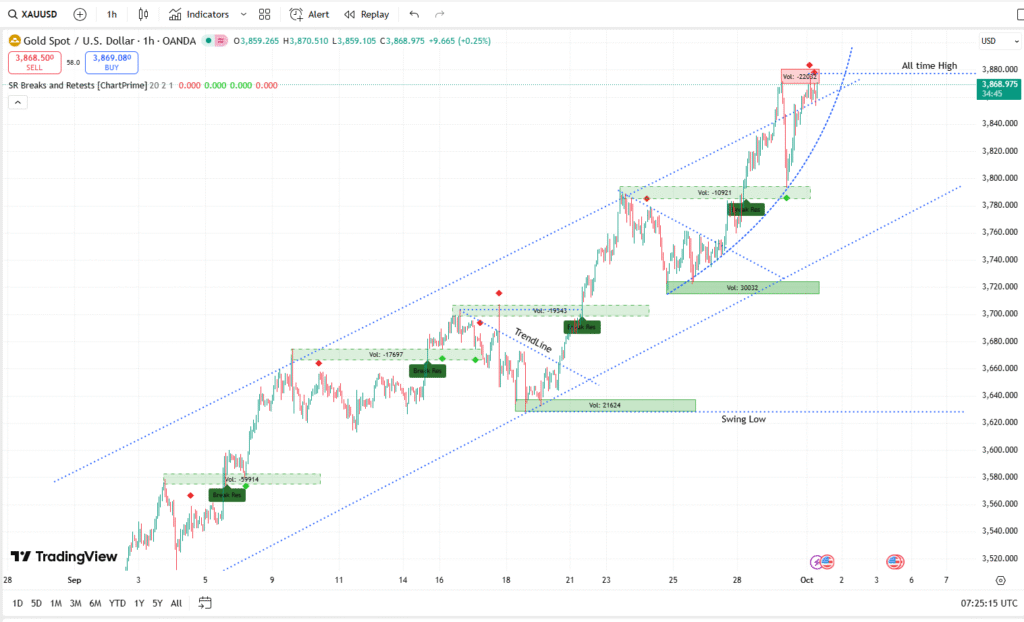 Gold Hits New Peak, Dollar Weakness & Safe-Haven Demand Fuel Rally 2 XAUUSD Live Chart 01102025