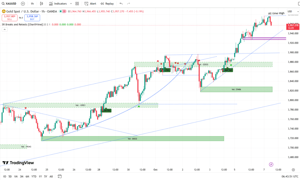 XAUUSD Live Chart 07102025