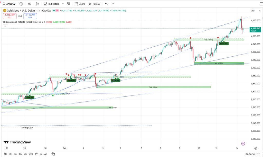 XAUUSD Live Chart 14102025
