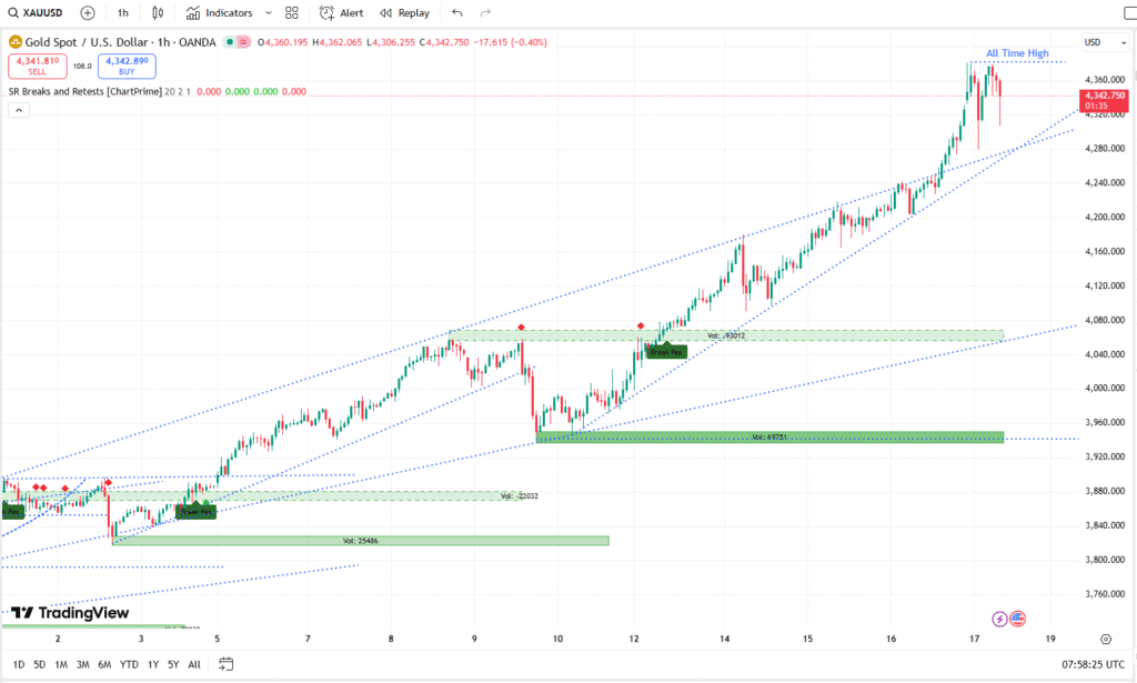 XAUUSD Live Chart 17102025