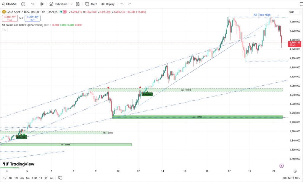 XAUUSD Live Chart 21102025
