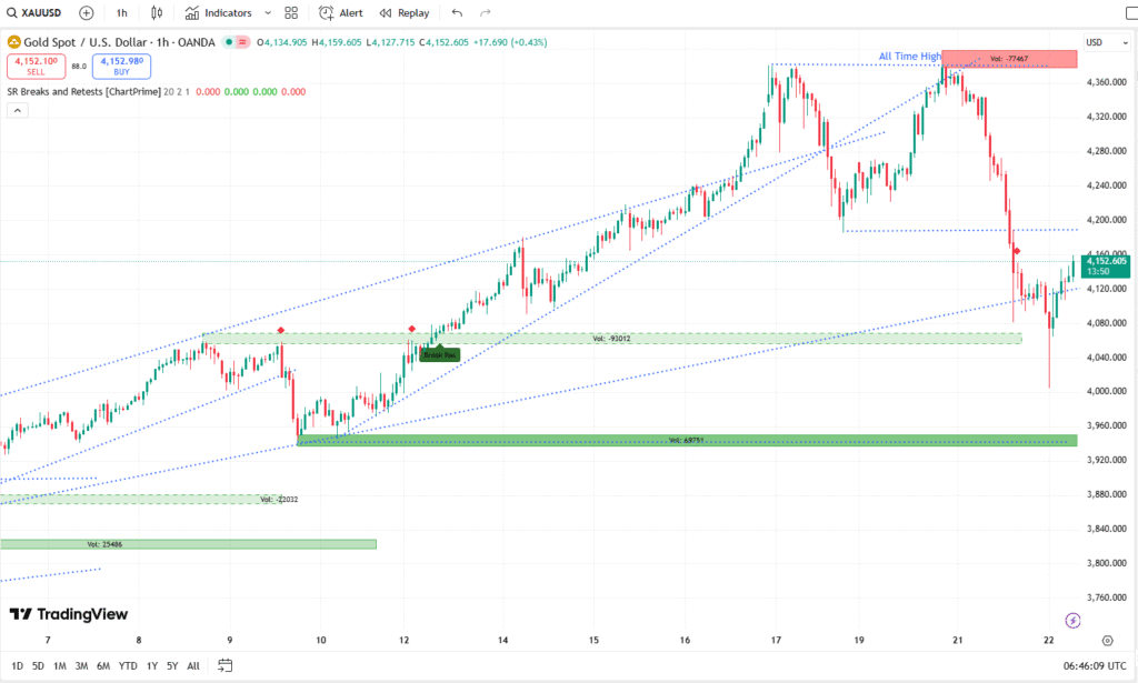 Gold Pullback Extends as Dollar Firms XAU/USD Eyes Key Support Near $4,080–$4,100 2 XAUUSD Live Chart 22102025