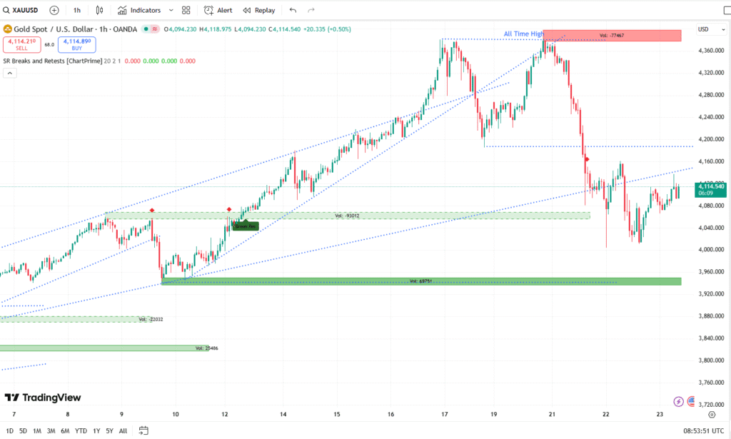 XAUUSD Live Chart 23102025