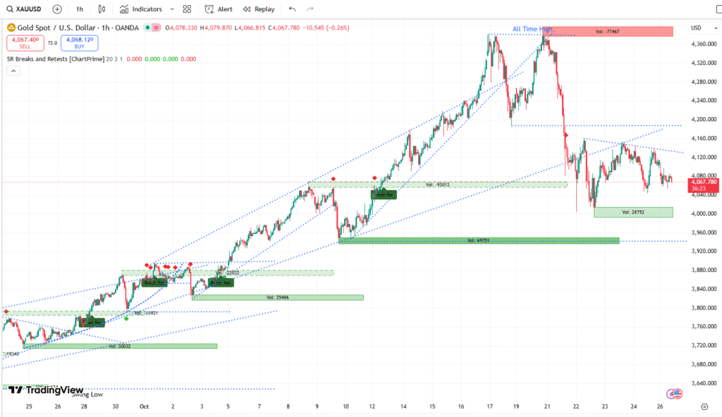 XAUUSD Live Chart 27102025