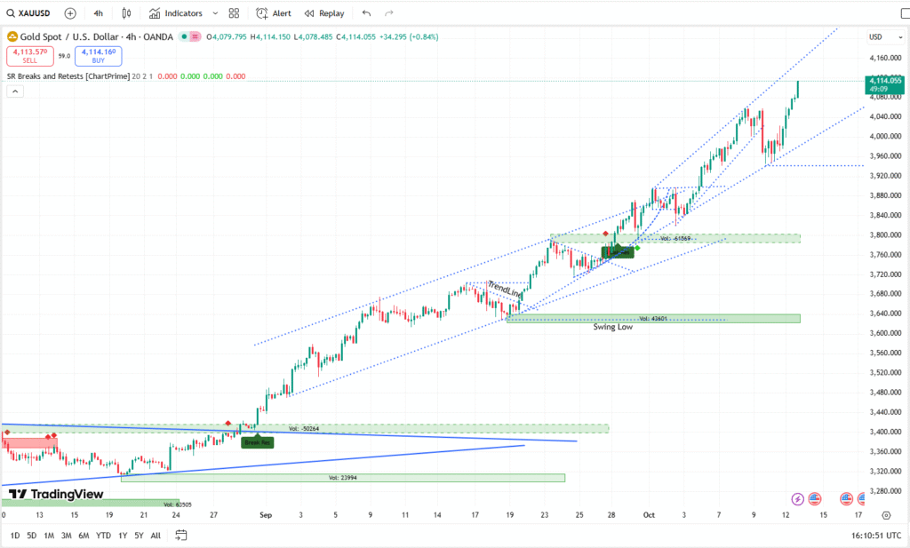 XAUUSD Live Price Chart 13102025