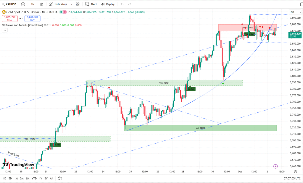 XAUUSD Forecast: Will Gold Break Above $3,900 and Target $4,000? 2 XAUUSD Live chart 02102025