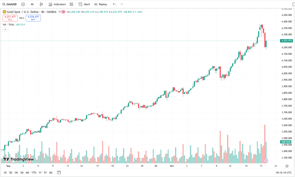XAUUSD current Chart 18102025