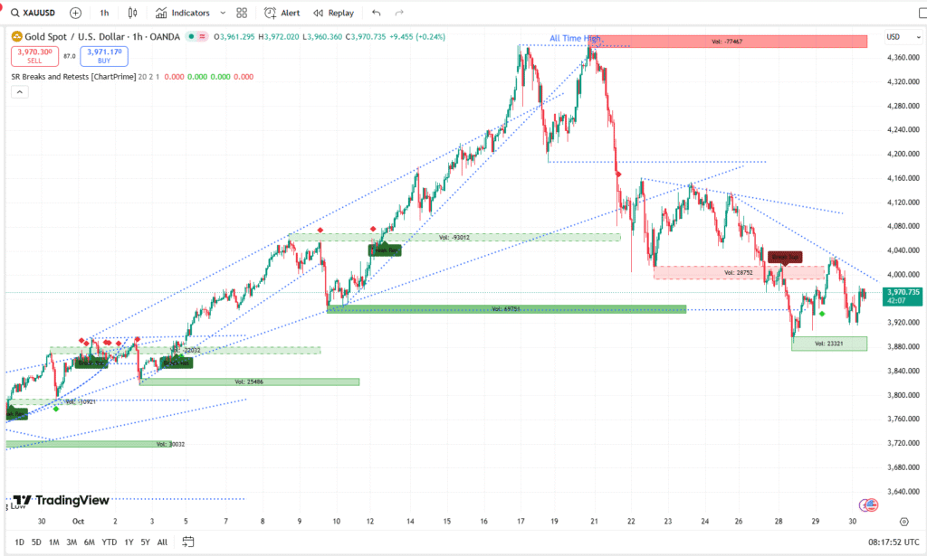 XAUUSD current chart 30102025