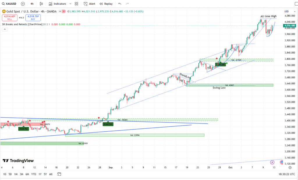 XAUUSD live chart 11102025