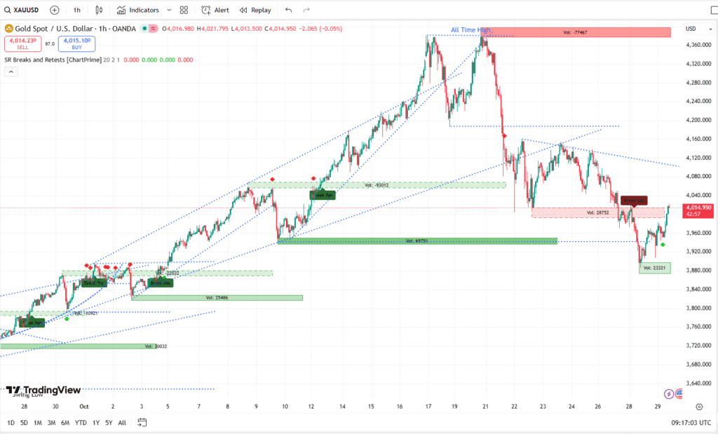 XAUUSD live chart 29102025