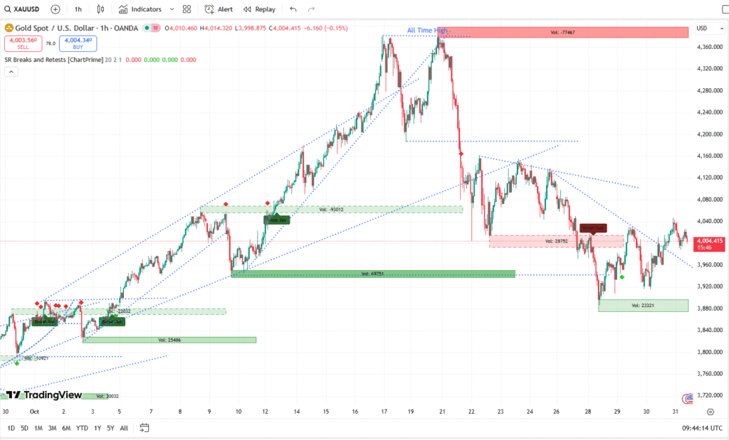XAUUSD live chart 31102025