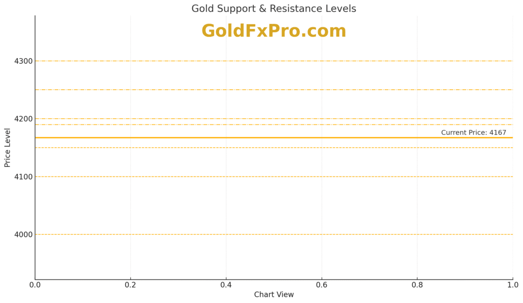 Support Resistance Level