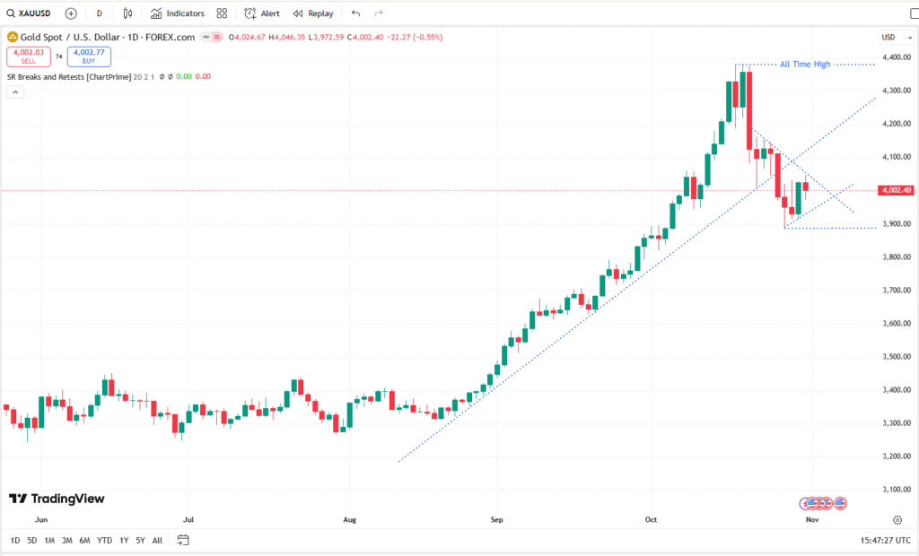 XAU/USD Weekly Forecast : XAU/USD Rallies as Markets Reprice Fed’s Path Traders Await ISM and NFP Data 2 XAUUSD 02112025