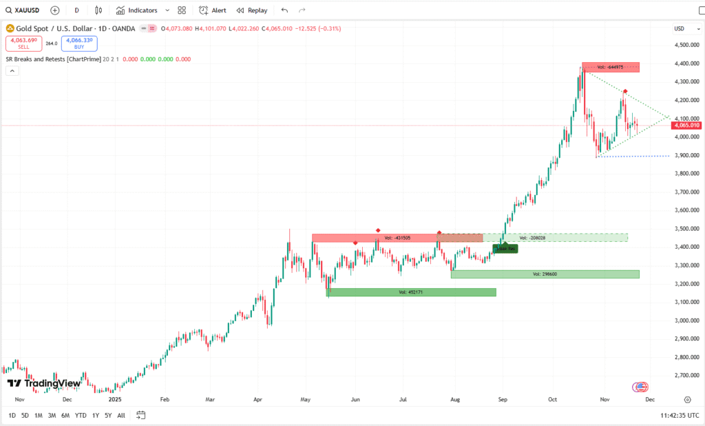 XAUUSD Current Chart 23112025