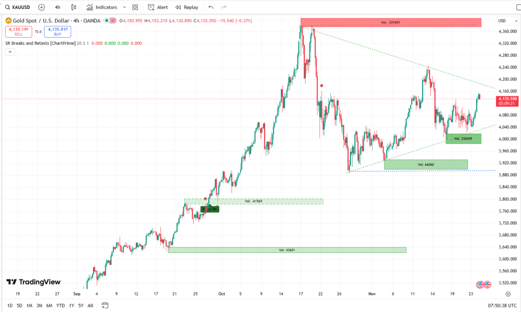 XAUUSD Current Chart 25112025
