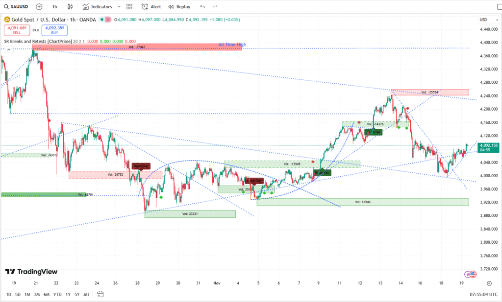 XAUUSD H1 19112025 1