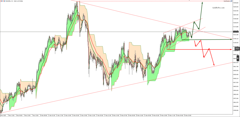 XAUUSD H1 Current Chart