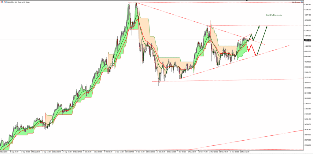 XAUUSD H4 Current Chart 27112025
