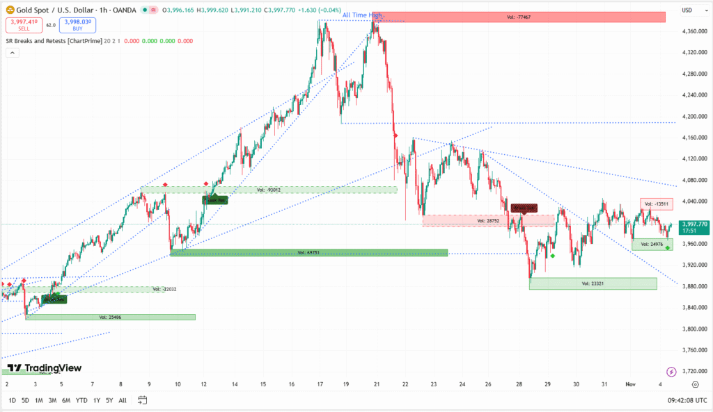 Gold (XAUUSD) Drops Below $4,000 as Fed Cut Bets Fade 2 XAUUSD Live Chart 04112025