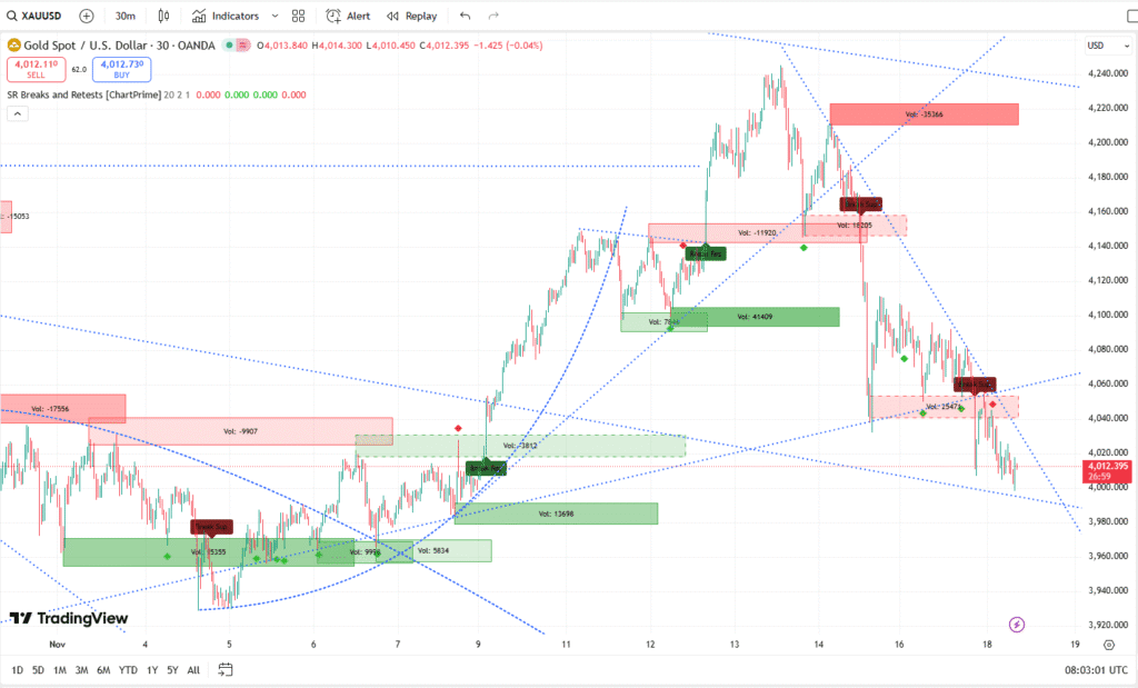 XAUUSD M30 18112025 1