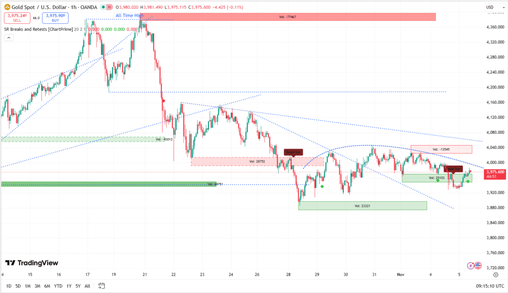 XAUUSD live chart 05112025