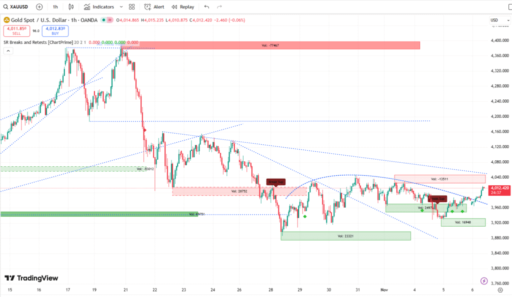 XAUUSD live chart 06112025