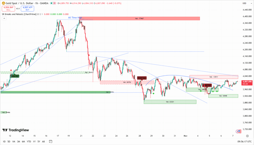 XAUUSD live chart 07112025