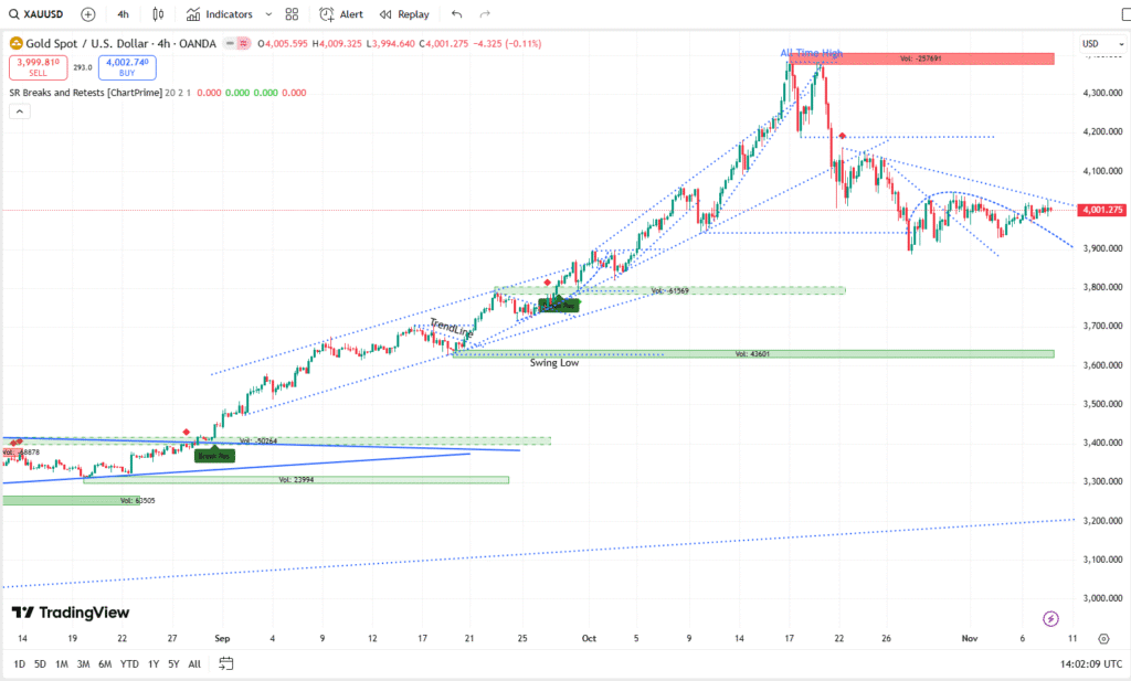 XAUUSD live chart 11092025