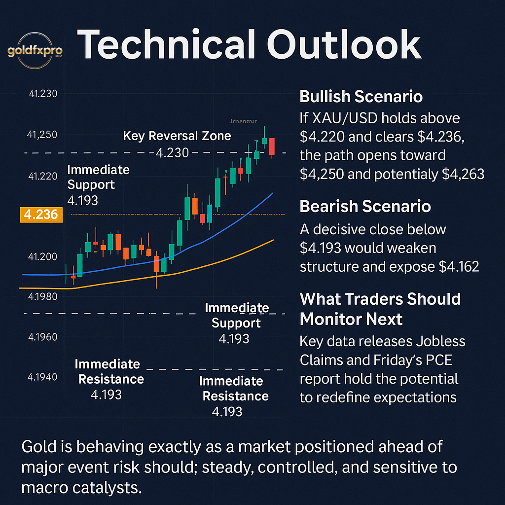 Gold Price Forecast: Fed Rate-Cut Bets Keep XAUUSD Firm Near $4,200 Ahead of PCE Data 4 Technical outlook chart for Gold (XAU/USD) showing support and resistance levels, bullish and bearish scenarios, and key moving averages near the $4,220–$4,236 zone.