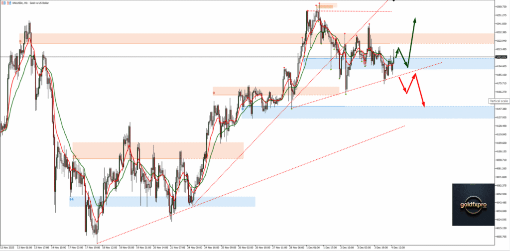 Gold Price Forecast: Fed Rate-Cut Bets Keep XAUUSD Firm Near $4,200 Ahead of PCE Data 5 XAUUSD H1 chart showing gold price movement with supply and demand zones, trendlines, and market structure from November to December.
