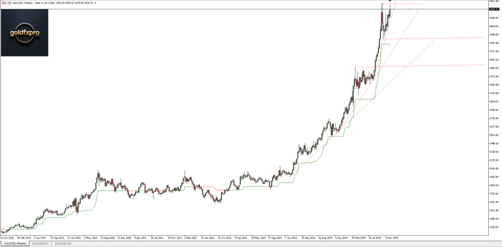 XAUUSD Weekly Chart GoldFxPro.com 1