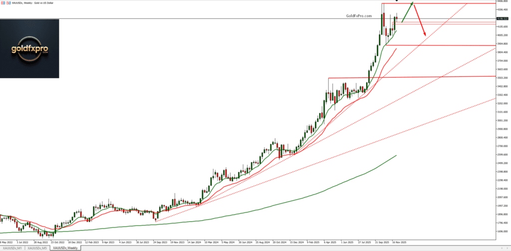 Gold Weekly Forecast Can Buyers Break $4,264 Resistance or Will Volatility Drag XAU/USD Lower? 3 Gold Weekly Forecast chart showing XAU/USD weekly uptrend, key resistance at ,264, support zones at ,110–,945, and projected bullish–bearish scenarios based on trendlines.